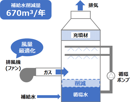排風量最適化による蒸発量の抑制及び補給水削減(削減量670m3/年)