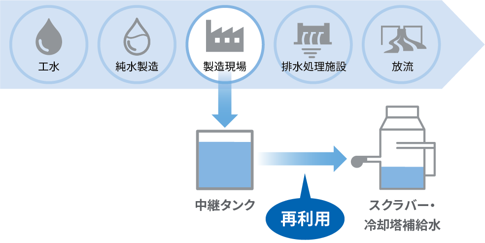 製造工程排水の再利用イメージ図