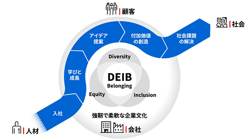 DEIB Belonging Diversity Equity Inclusion
