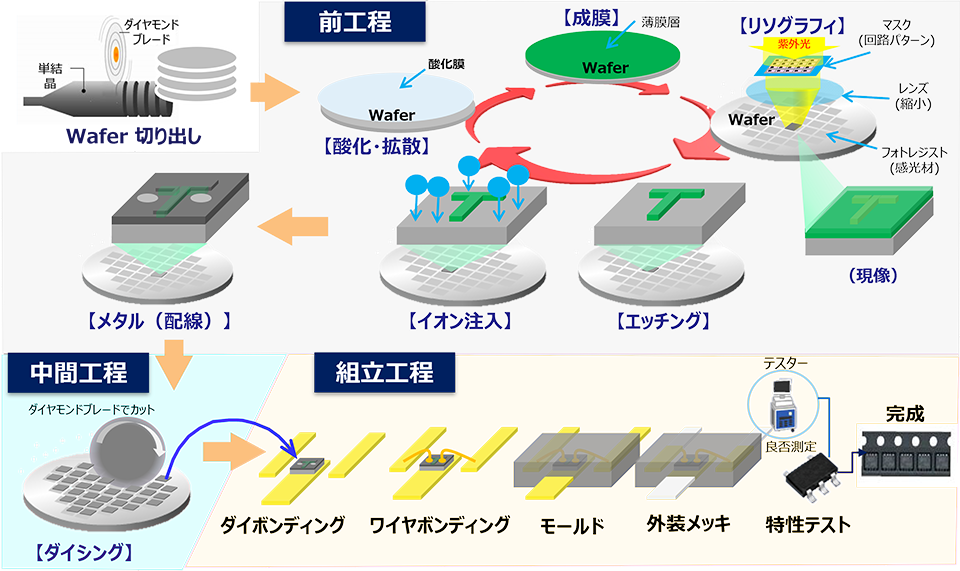 半導体の製造プロセス（イラスト）