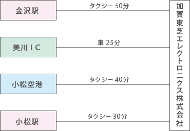 加賀東芝エレクトロニクスまで　金沢駅からはタクシーで50分 美川ICからは車で25分 小松空港からはタクシーで40分 小松駅からはタクシーで30分