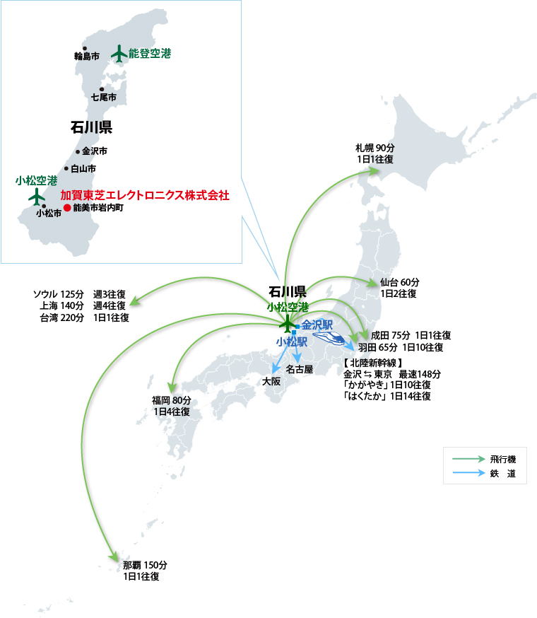 小松空港から　飛行機:札幌まで95分 1日1往復　仙台まで60分 1日2往復　成田まで75分 1日2往復　羽田まで60分 1日12往復　福岡まで75分 1日4往復　那覇まで130分 1日1往復　ソウルまで120分 週4往復　上海まで150分 週4往復　台湾まで180分 週7往復　鉄道：[北陸新幹線]　金沢-東京　最速148分　「かがやき」1日10往復　「はくたか」1日14往復　名古屋まで140分 1日特急16往復　大阪まで150分 1日特急25往復