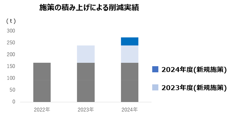 施策の積み上げによる削減実績表