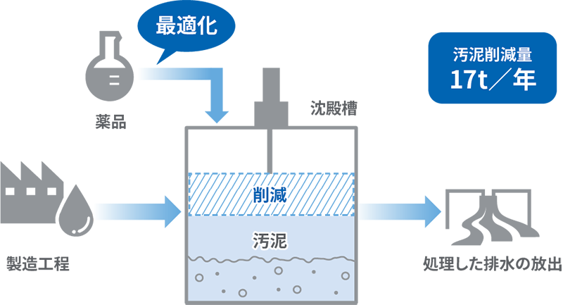 排水処理で発生する処理残渣の削減イメージ