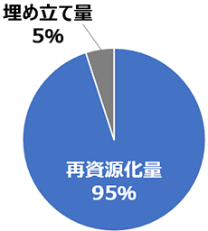 廃棄物総発生量の再資源化率（2023年度）