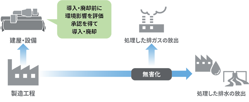 化学物質や水資源の適正な管理のイメージ