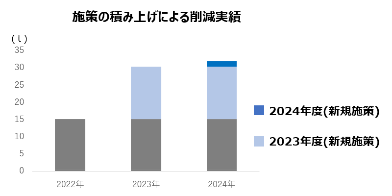 施策の積み上げによる削減実績表