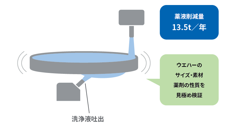 ウエハー洗浄液の吐出時間最適化による薬液量削減(削減量13.5t/年)