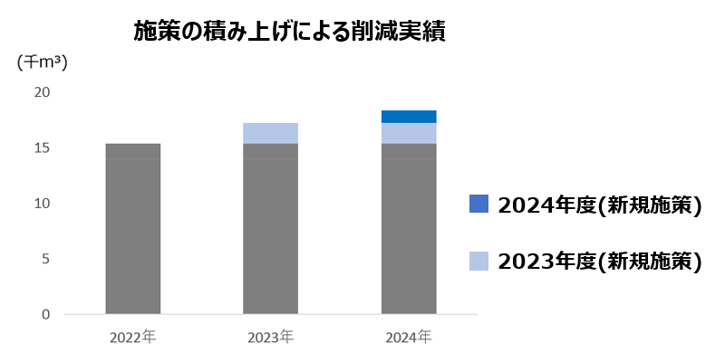 施策の積み上げによる削減実績表