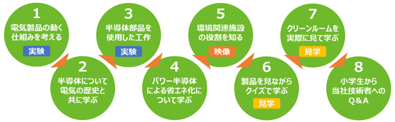 1電気製品の動く仕組みを考える[実験] 2半導体について電気の歴史と共に学ぶ 3半導体部品を使用した工作[実験] 4パワー半導体による省エネ化について学ぶ 5環境関連施設の役割を知る[映像] 6製品を見ながらクイズで学ぶ[見学] 7クリーンルームを実際に見て学ぶ[見学] 8小学生から当社技術者へのQ&A
