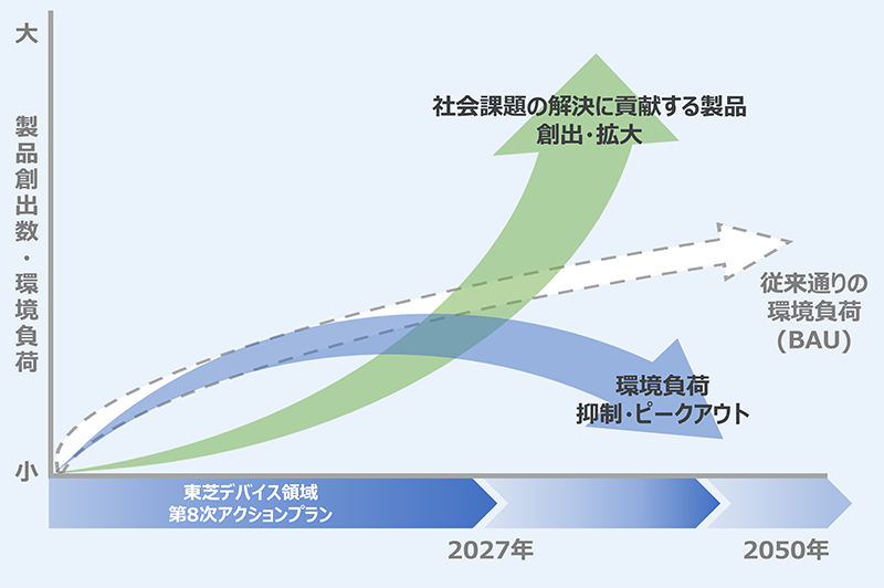 環境アクションプラン