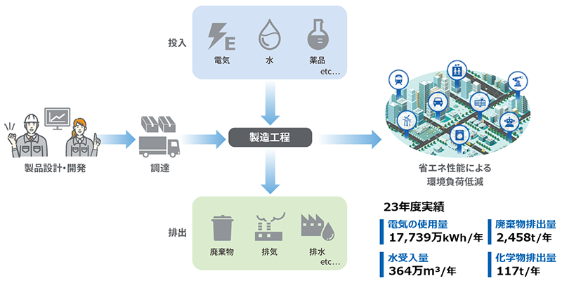 製造工程イメージ