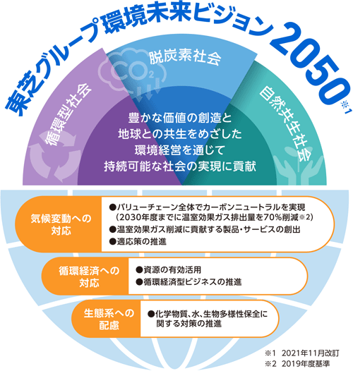 東芝グループ環境未来ビジョン2050