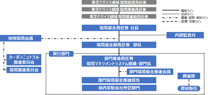 環境経営推進体制図