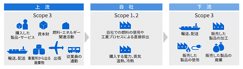 上流(Scope3)、自社(Scope1,2)、下流(Scope3)それぞれに関する温室効果ガスの排出内容イメージ