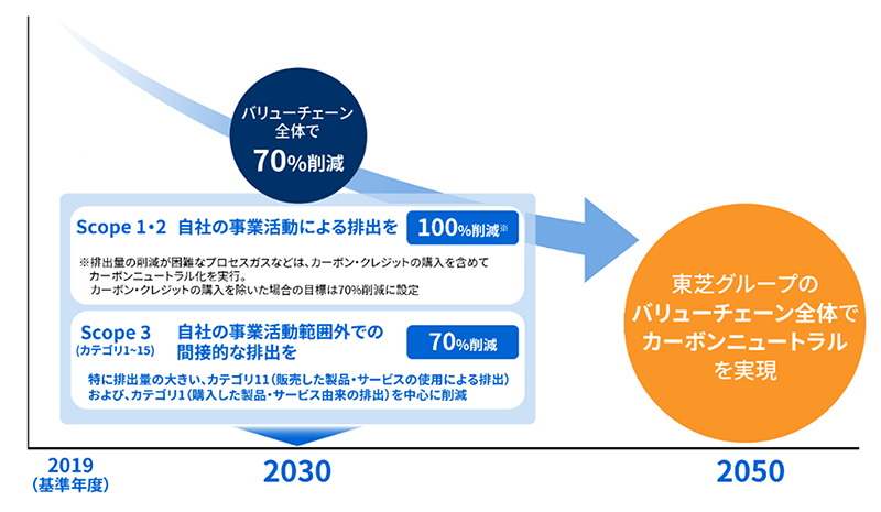 バリューチェーン全体でのカーボンニュートラルの実現に向けた目標イメージ