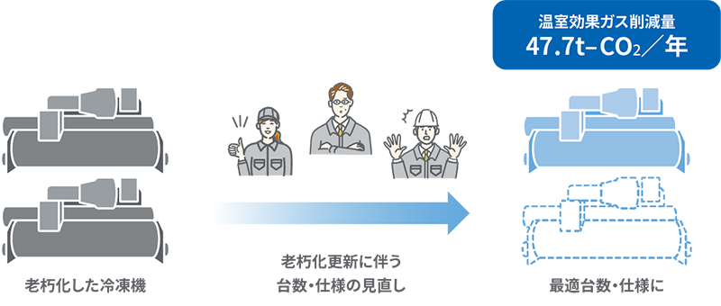 冷凍機更新に伴う台数・仕様の見直しによる温室効果ガス削減のイメージ(削減量47.7t-CO2/年)